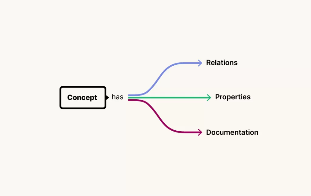Diagram illustrating what defines a 'concept'. With, horizontally, the term "concept" framed by a thick black border on the left, linked to the term "a", and three lines on the right . A blue line linked to the term "relations". A green line linked to the term "properties" and a red line linked to the term "documentation".